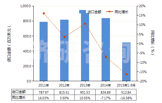 2011-2015年9月中國其他離心泵（轉速＜10000轉/分）(HS84137099)進口總額及增速統(tǒng)計